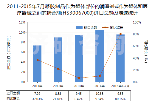 2011-2015年7月凝膠制品作為軀體部位的潤滑劑或作為軀體和醫(yī)療器械之間的耦合劑(HS30067000)進口總額及增速統(tǒng)計
